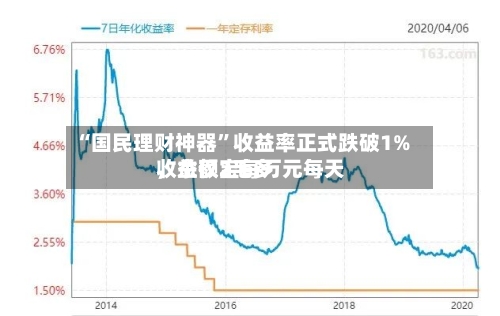 “国民理财神器”收益率正式跌破1%，余额宝每万元每天收益仅2毛多-第3张图片