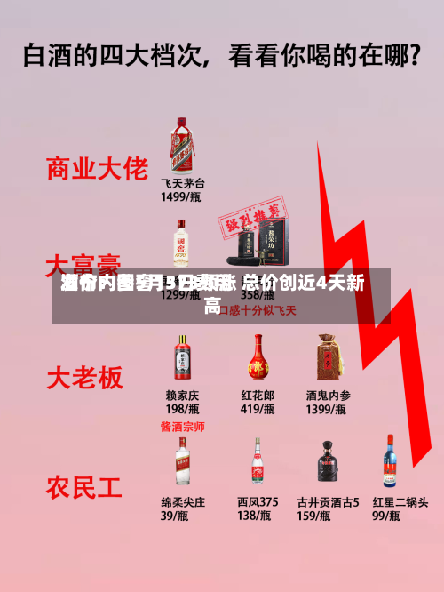 酒价内参5月3日费用
发布:国窖1573领涨 总价创近4天新高-第2张图片