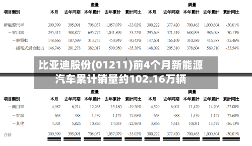 比亚迪股份(01211)前4个月新能源汽车累计销量约102.16万辆