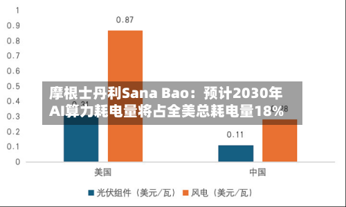 摩根士丹利Sana Bao：预计2030年AI算力耗电量将占全美总耗电量18%
