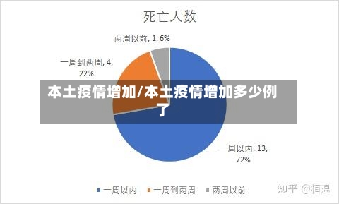 本土疫情增加/本土疫情增加多少例了
