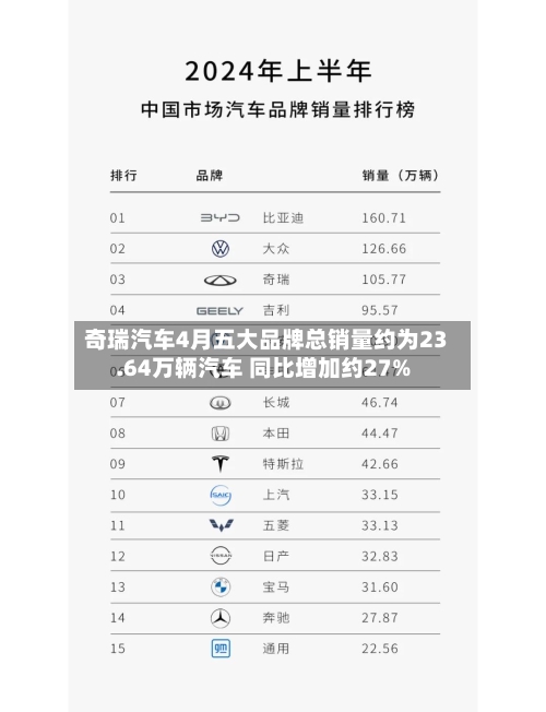 奇瑞汽车4月五大品牌总销量约为23.64万辆汽车 同比增加约27%