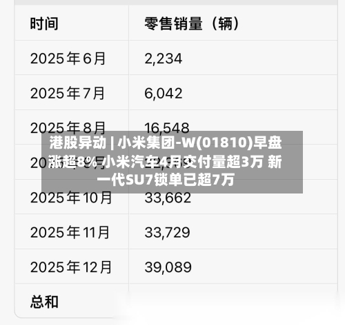 港股异动 | 小米集团-W(01810)早盘涨超8% 小米汽车4月交付量超3万 新一代SU7锁单已超7万-第2张图片