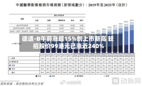 德适-B午前涨超15%创上市新高 较招股价99港元已涨近240%
