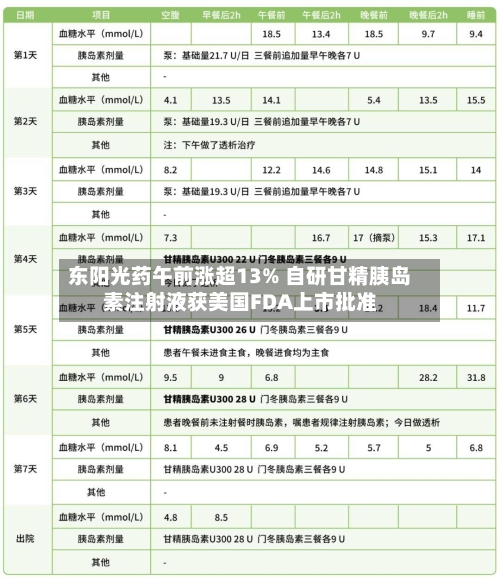 东阳光药午前涨超13% 自研甘精胰岛素注射液获美国FDA上市批准