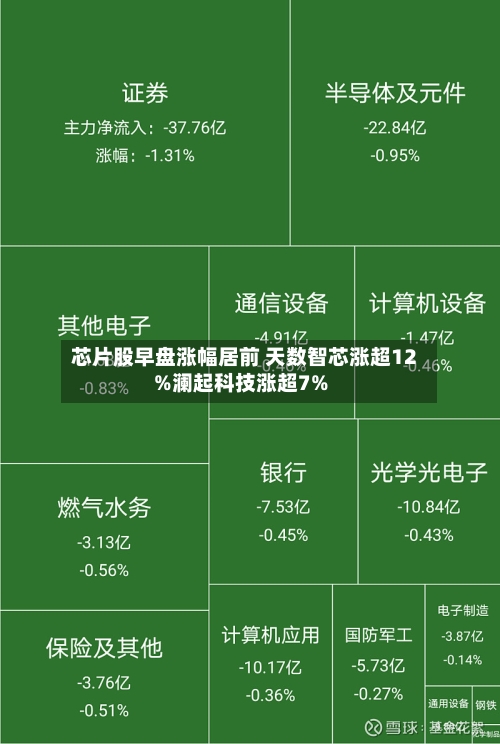 芯片股早盘涨幅居前 天数智芯涨超12%澜起科技涨超7%
