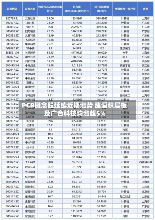 PCB概念股延续近期涨势 建滔积层板及广合科技均涨超5%