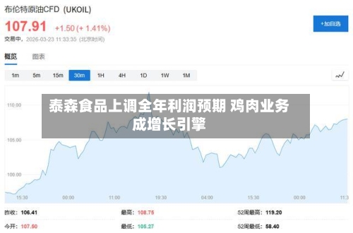 泰森食品上调全年利润预期 鸡肉业务成增长引擎