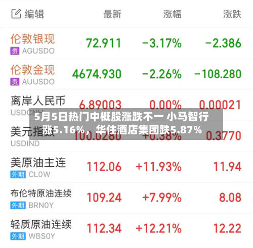 5月5日热门中概股涨跌不一 小马智行涨5.16%，华住酒店集团跌5.87%