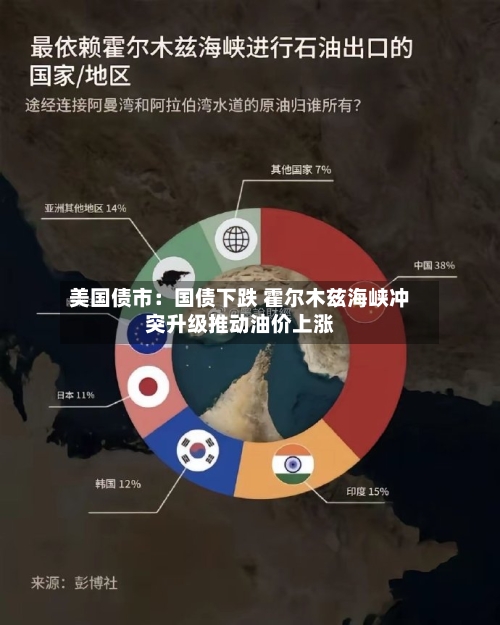 美国债市：国债下跌 霍尔木兹海峡冲突升级推动油价上涨