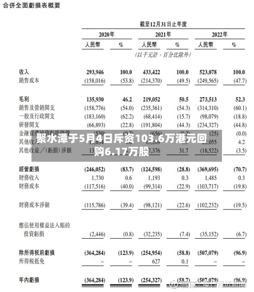 聚水潭于5月4日斥资103.6万港元回购6.17万股