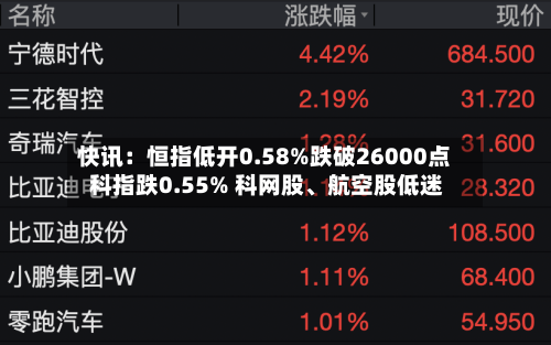 快讯：恒指低开0.58%跌破26000点 科指跌0.55% 科网股	、航空股低迷-第3张图片