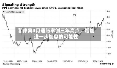 菲律宾4月通胀率创三年高点，增加进一步加息的可能性-第3张图片