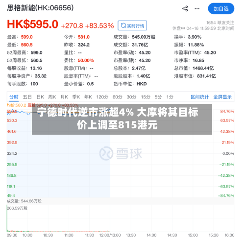 宁德时代逆市涨超4% 大摩将其目标价上调至815港元-第2张图片
