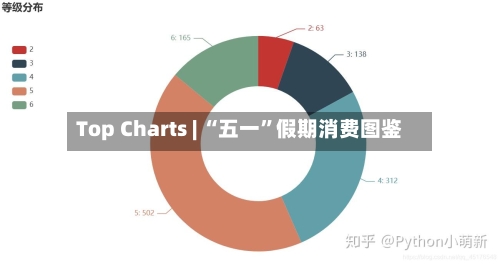 Top Charts | “五一	”假期消费图鉴-第3张图片