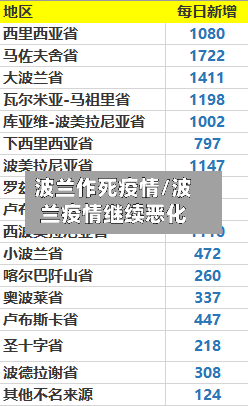 波兰作死疫情/波兰疫情继续恶化-第2张图片