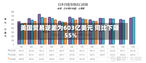 美国贸易逆差为603亿美元 同比下降55%