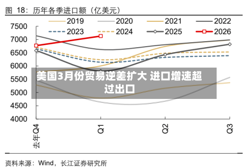 美国3月份贸易逆差扩大 进口增速超过出口