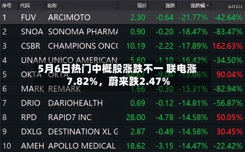 5月6日热门中概股涨跌不一 联电涨7.82%	，蔚来跌2.47%-第2张图片