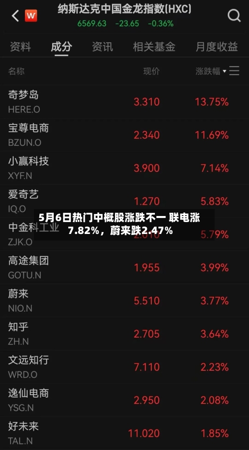 5月6日热门中概股涨跌不一 联电涨7.82%，蔚来跌2.47%-第3张图片