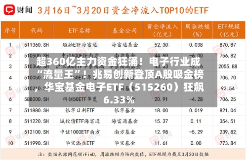 超360亿主力资金狂涌！电子行业成“流量王”！兆易创新登顶A股吸金榜	，华宝基金电子ETF（515260）狂飙6.33%-第2张图片