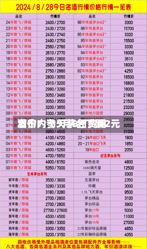 酒价内参5月6日费用发布：飞天茅台下跌2元-第2张图片