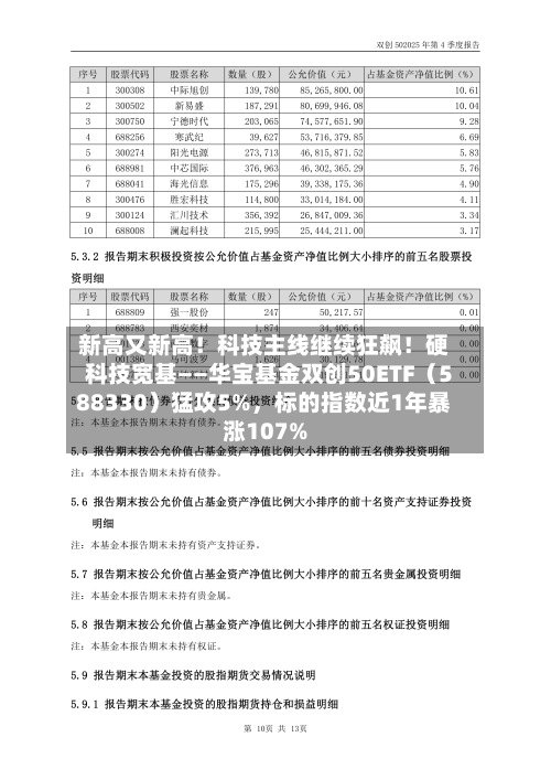 新高又新高！科技主线继续狂飙！硬科技宽基——华宝基金双创50ETF（588330）猛攻5%	，标的指数近1年暴涨107%-第2张图片
