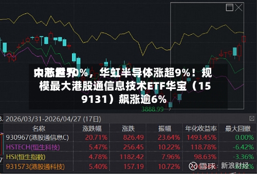 中芯世界大涨超10%，华虹半导体涨超9%！规模最大港股通信息技术ETF华宝（159131）飙涨逾6%