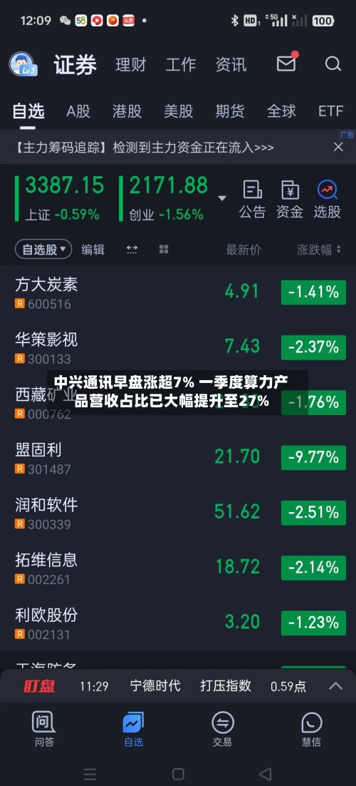 中兴通讯早盘涨超7% 一季度算力产品营收占比已大幅提升至27%-第2张图片