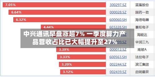 中兴通讯早盘涨超7% 一季度算力产品营收占比已大幅提升至27%-第3张图片