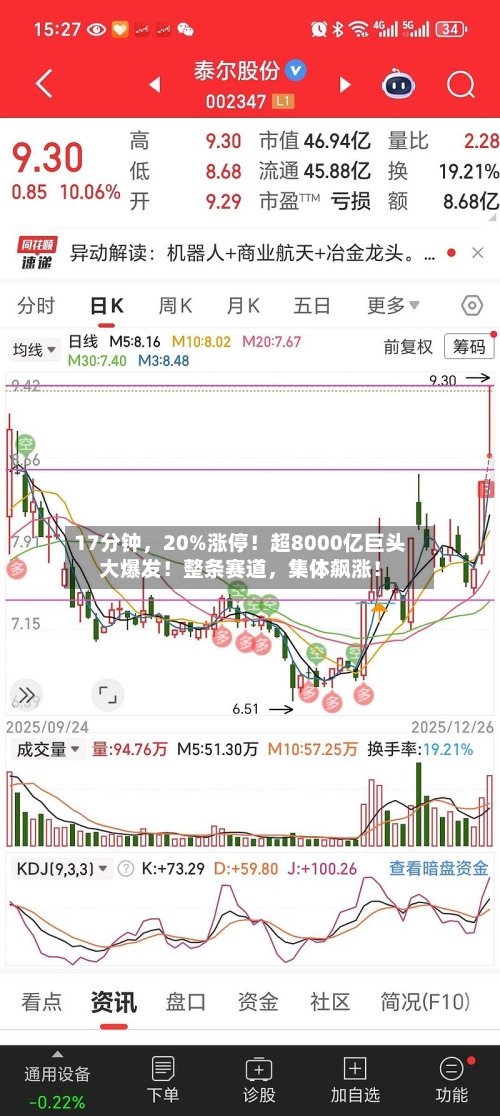 17分钟，20%涨停！超8000亿巨头大爆发！整条赛道，集体飙涨！-第3张图片