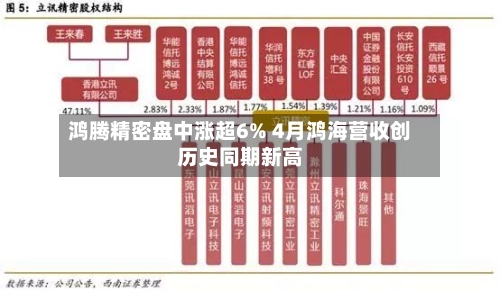 鸿腾精密盘中涨超6% 4月鸿海营收创历史同期新高-第2张图片