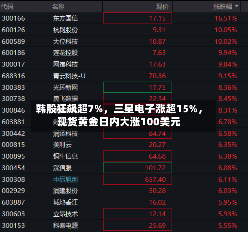韩股狂飙超7%，三星电子涨超15%	，现货黄金日内大涨100美元-第2张图片