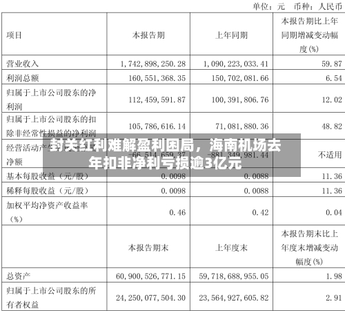 封关红利难解盈利困局，海南机场去年扣非净利亏损逾3亿元-第2张图片
